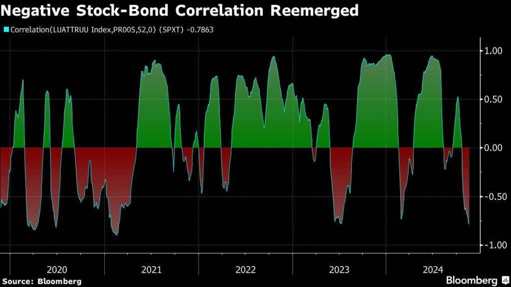 Pimco Predicts Growth For Risky Assets Amid Divergent Stock And