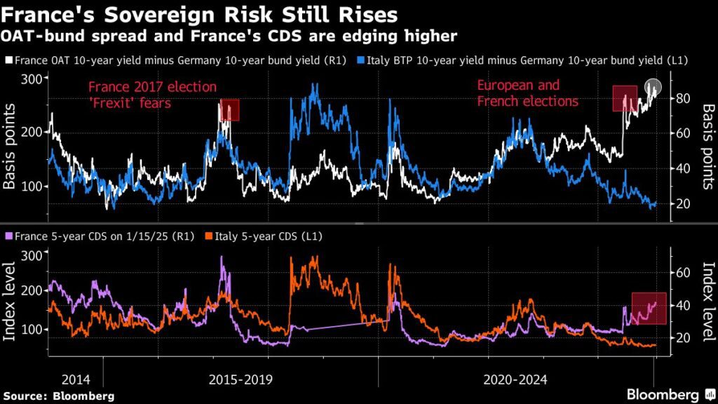 Political Uncertainty Drives Investors Away From French Markets