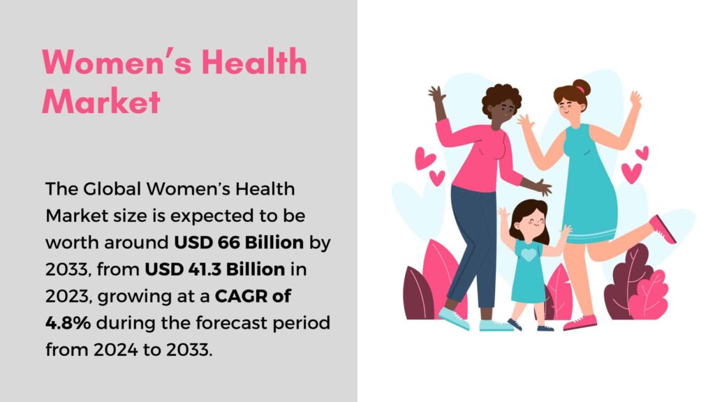 Women’s Health Market Set For 4.8% Cagr Growth By 2033