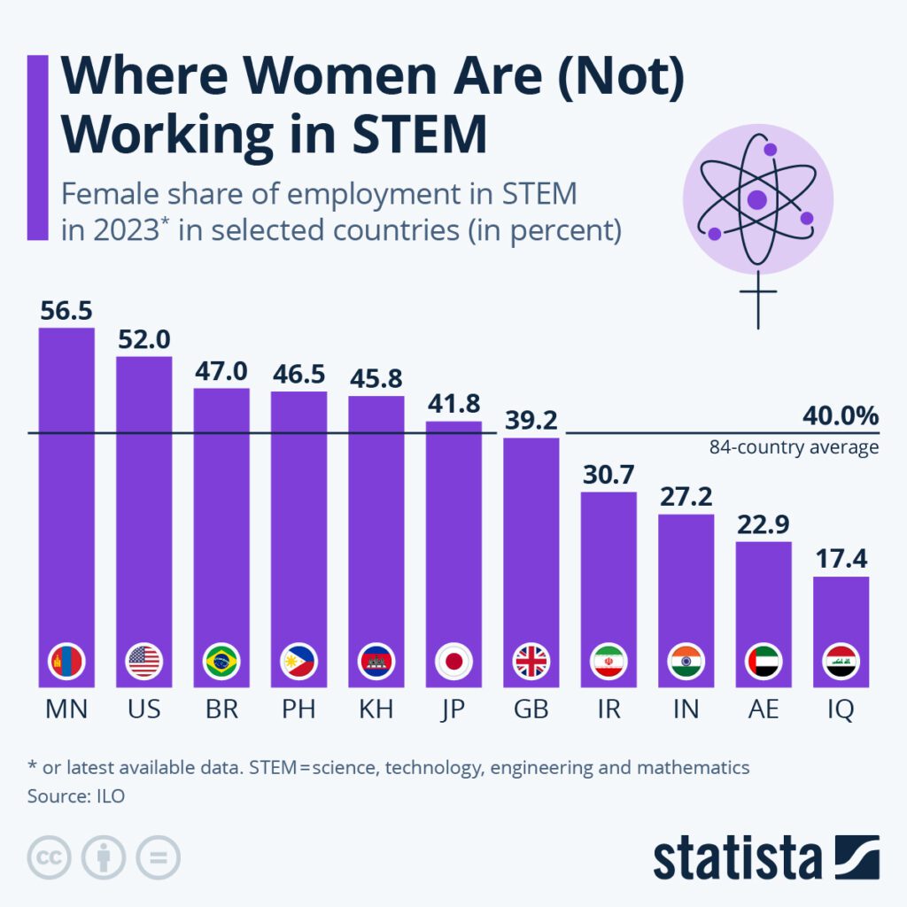 Exploring gender gaps in stem employment for women
