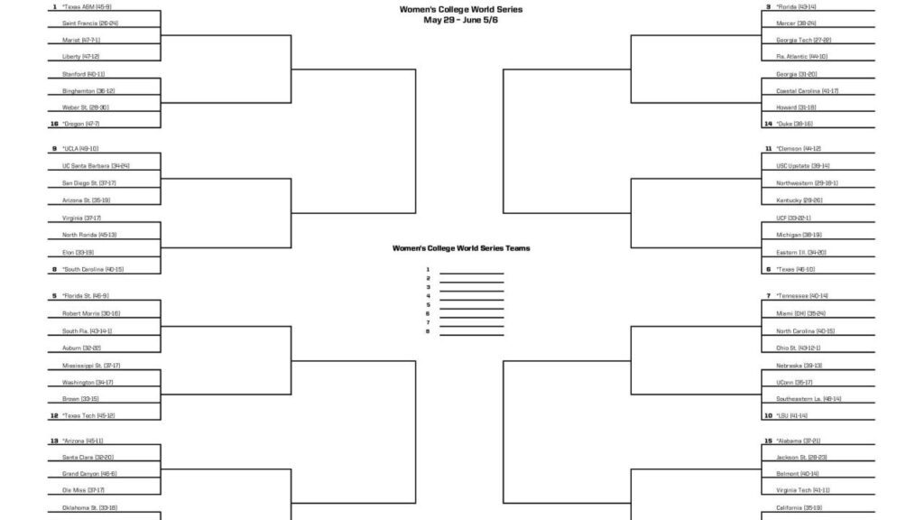 Highlights of the women's college world series 2025: scores and
