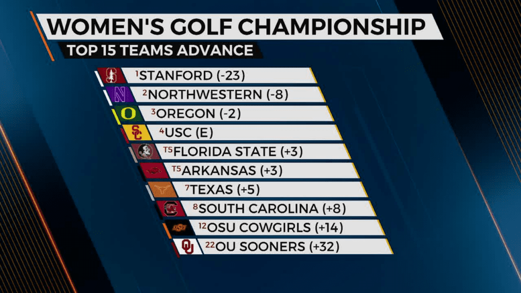 Ncaa women's golf highlights and insights
