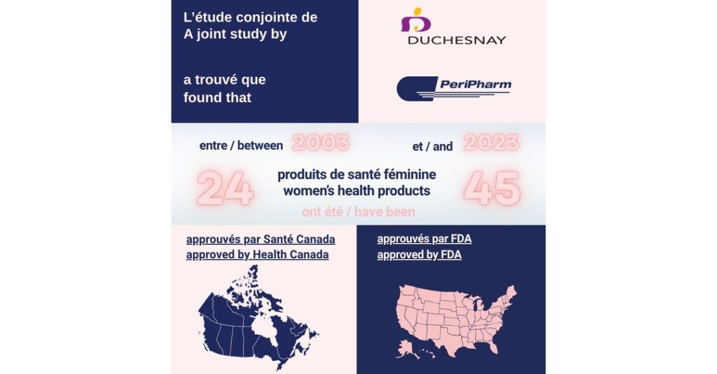 Unveiling gaps in access to innovative women's health products in