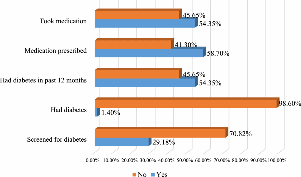 Diabetes screening in lesotho: insights from the 2023 2024 health survey