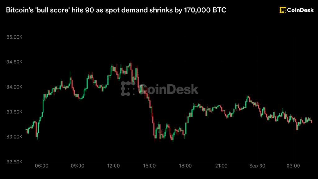 BTC, ETH price news: Bitcoin's bull score hits 90 in