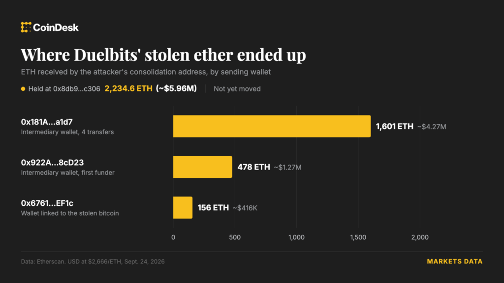 Hackers drain $7 million from crypto casino Duelbits in suspected