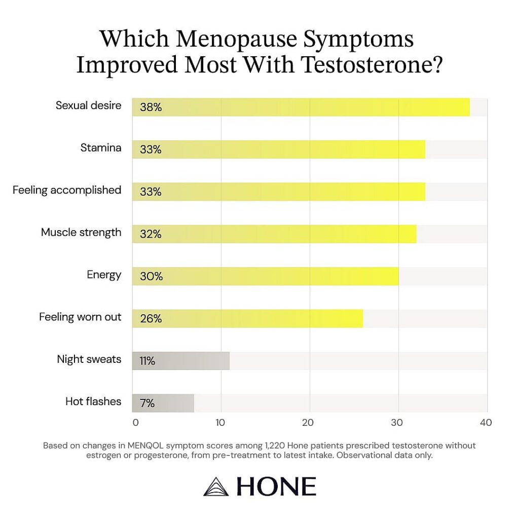The benefits of testosterone for women, according to 1,220 patients