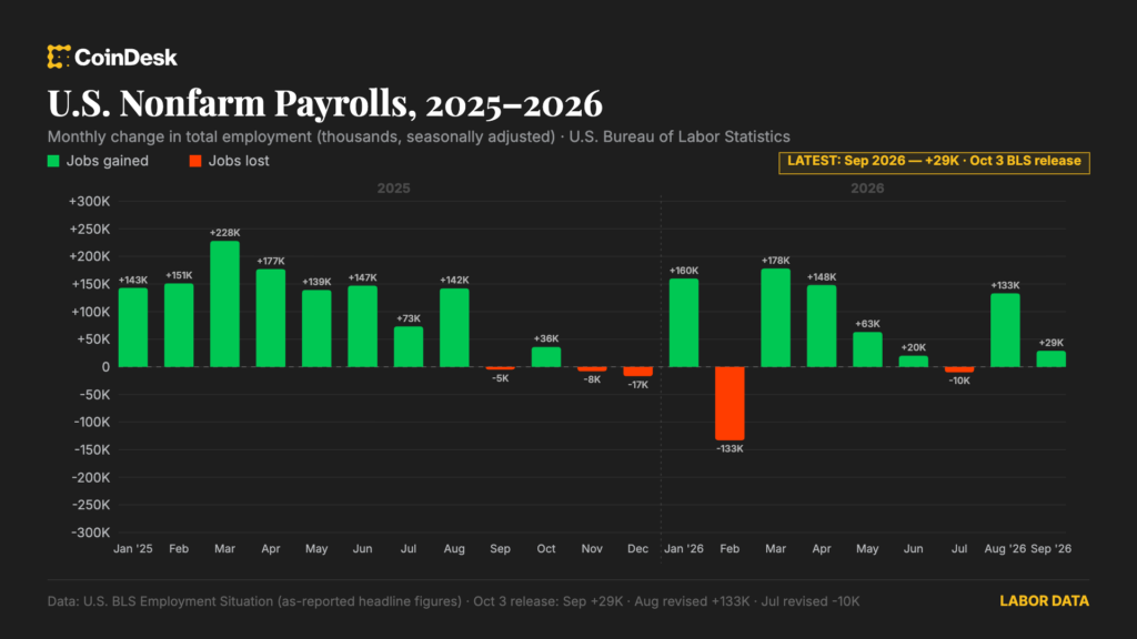 U.S. added just 29,000 jobs in September, with unemployment rate
